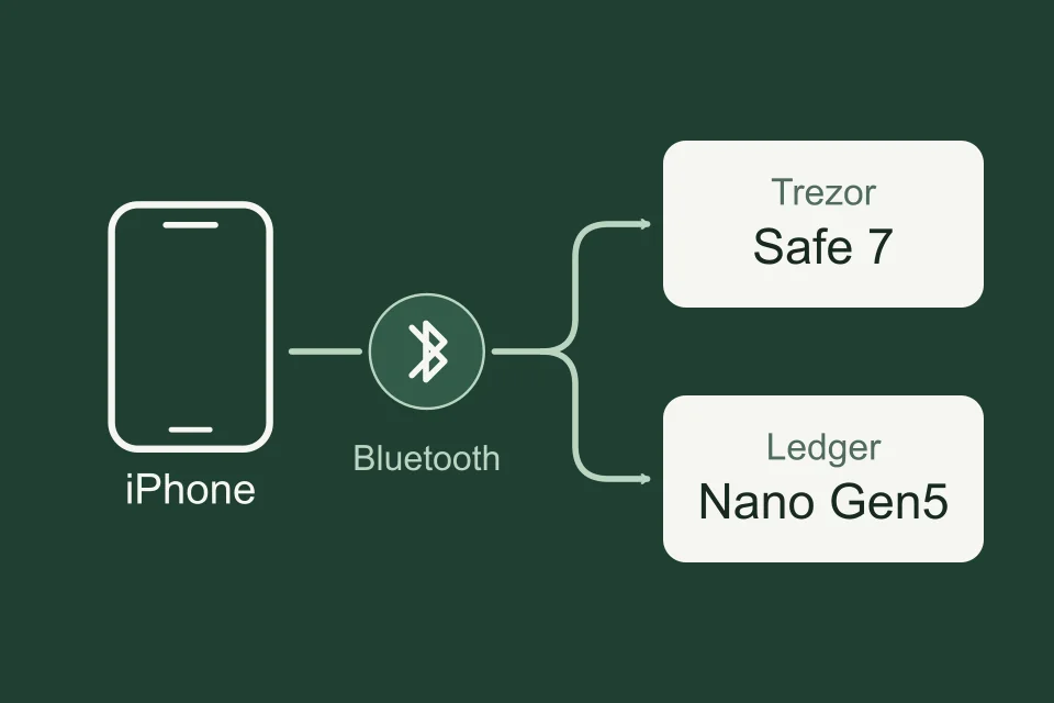 Diagram showing an iPhone connected by Bluetooth to either Trezor Safe 7 or Ledger Nano Gen5 for transaction signing.